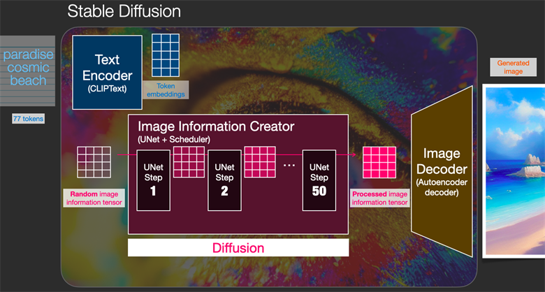 stable diffusion AI绘画工具